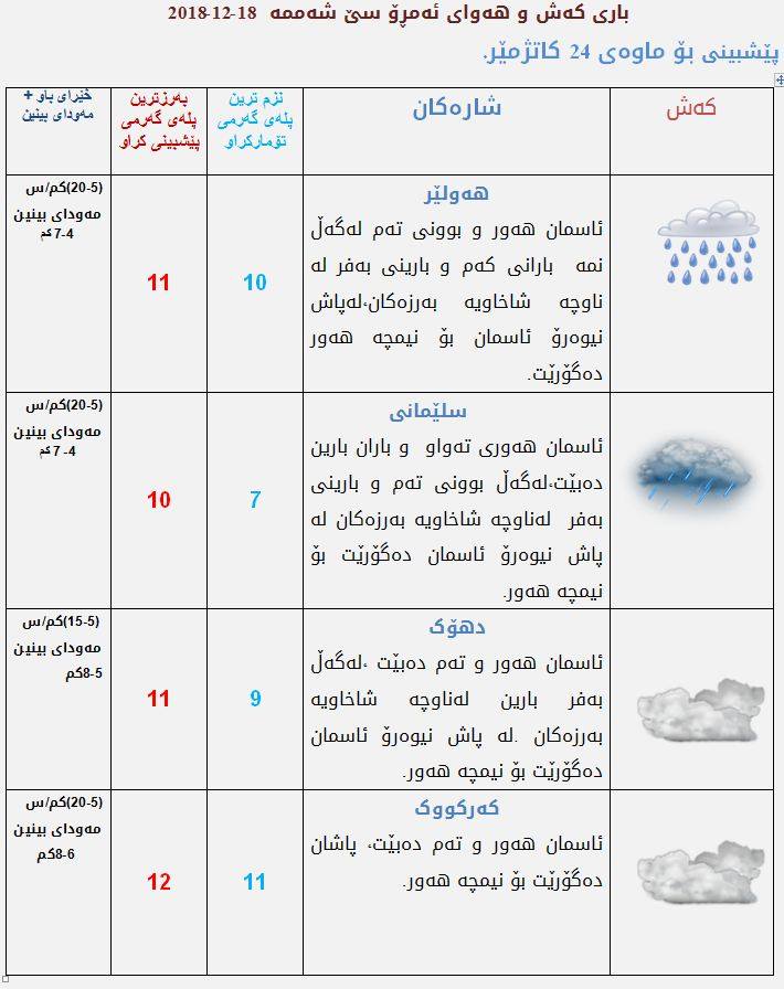 پێشبینیەكانی كەشناسی بۆ كەشوھەوای ئەمڕۆ