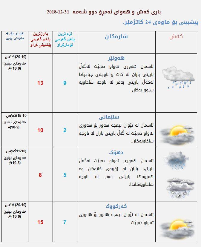 پێشبینیەكانی كەشناسی بۆ كەشوھەوای ئەمڕۆ