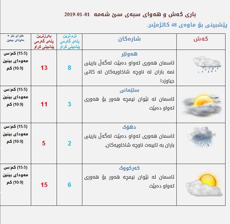 پێشبینیەكانی كەشناسی بۆ كەشوھەوای سبەی