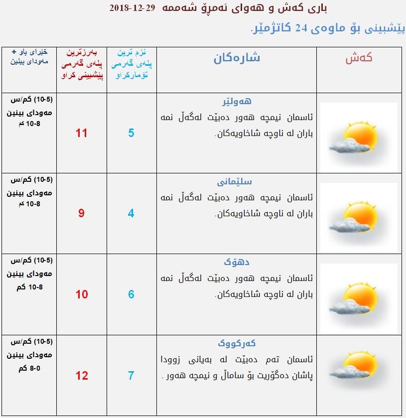 پێشبینیەكانی كەشناسی بۆ كەشوھەوای ئەمڕۆ