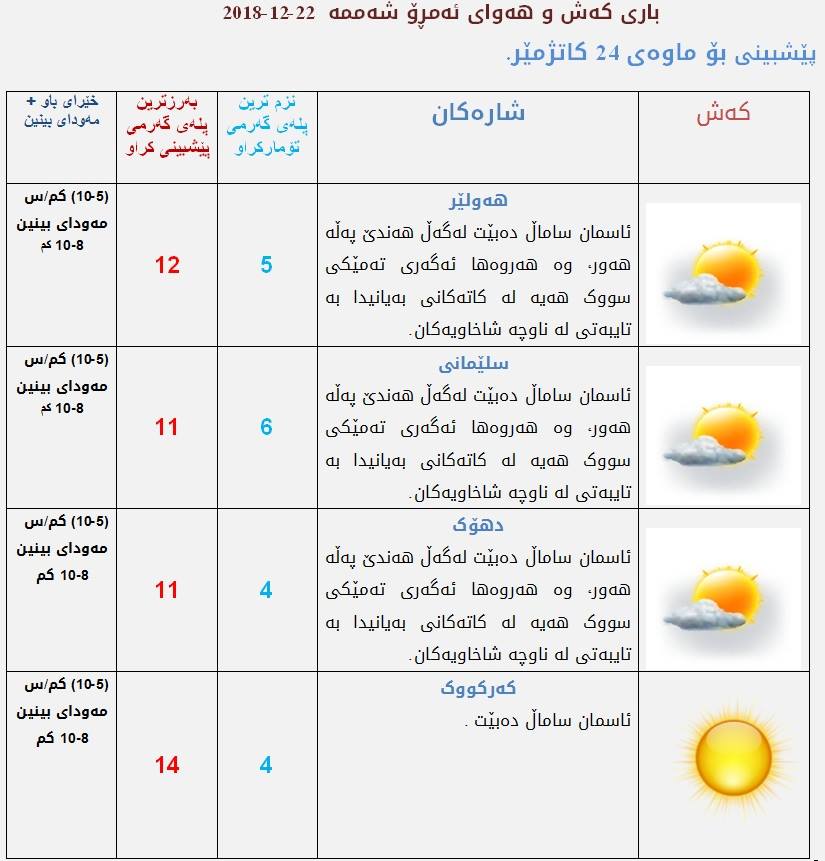 پێشبینیەكانی كەشناسی بۆ كەشوھەوای ئەمرۆ