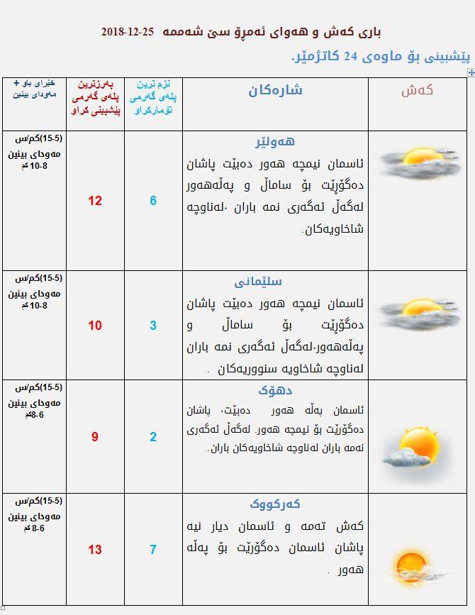 پێشبینیەكانی كەشناسی بۆ كەشوھەوای ئەمڕۆ