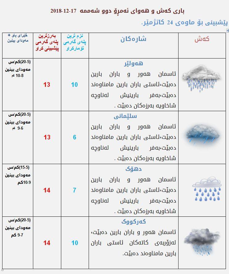 پێشبینیەكانی كەشناسی بۆ كەشوھەوای ئەمڕۆ