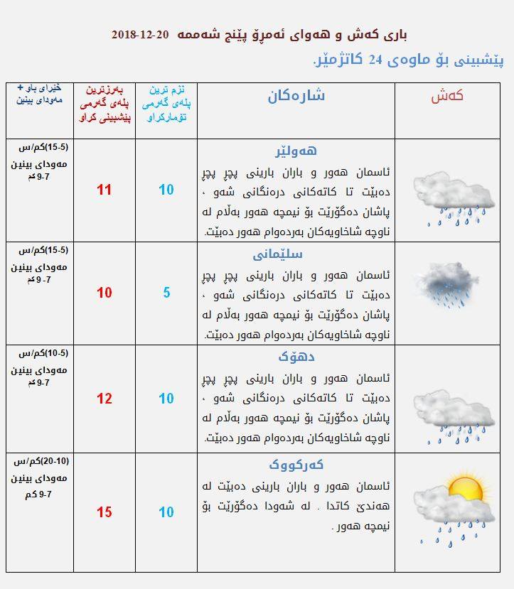 پێشبینیەكانی كەشناسی بۆ كەشوھەوای ئەمڕۆ
