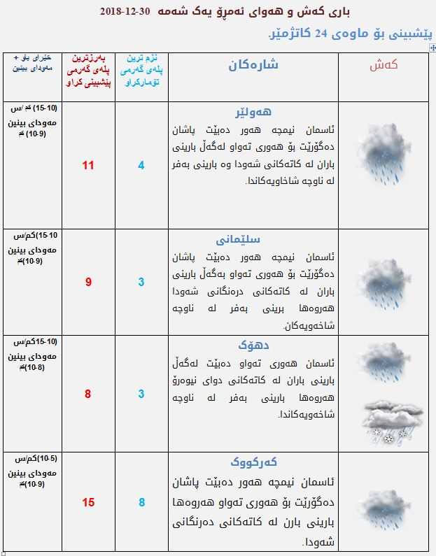 پێشبینیەكانی كەشناسی بۆ كەشوھەوای ئەمڕۆ