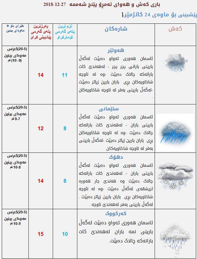 پێشبینیەكانی كەشناسی بۆ كەشوھەوای ئەمڕۆ