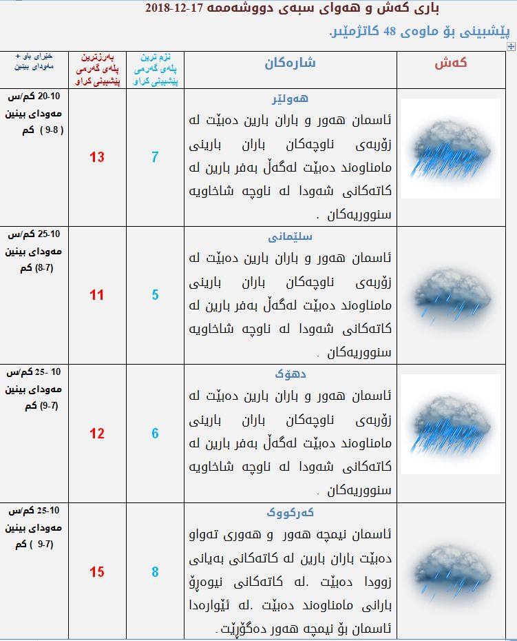 پێشبینیەكانی كەشناسی بۆ كەشوھەوای سبەی