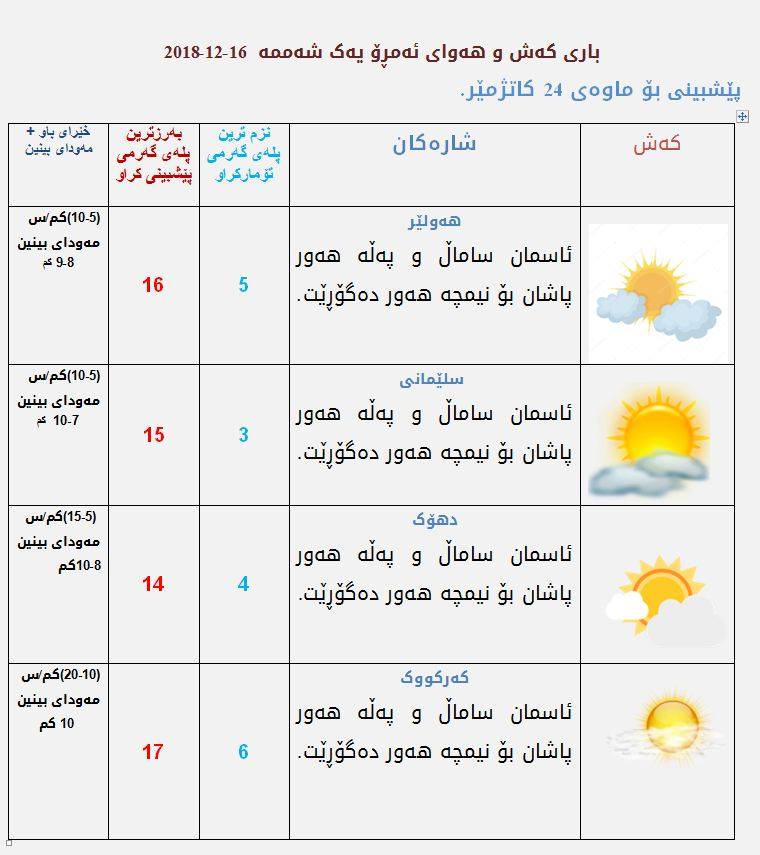 پێشبینیەكانی كەشناسی بۆ كەشوھەوای ئەمڕۆ