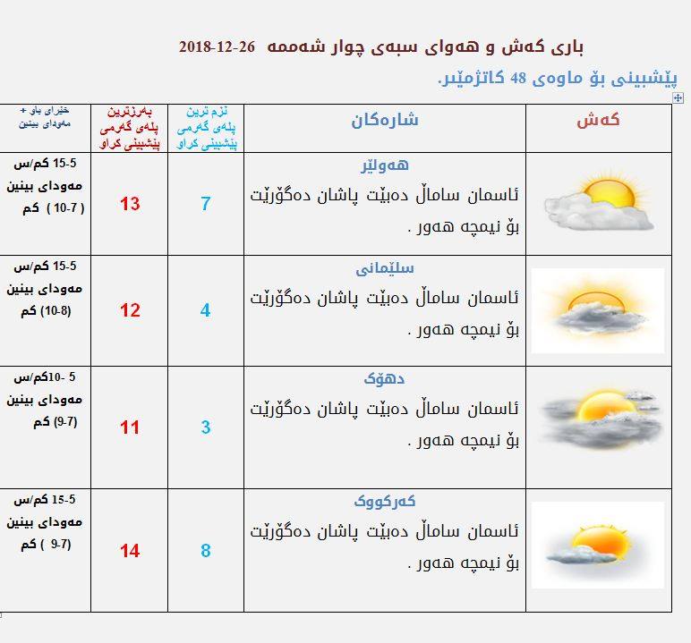 پێشبینیەكانی كەشناسی بۆ كەشوھەوای سبەی