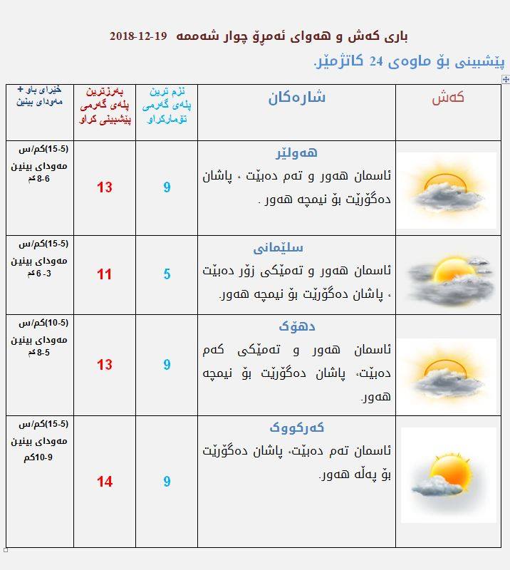 پێشبینیەكانی كەشناسی بۆ كەشوھەوای ئەمڕۆ