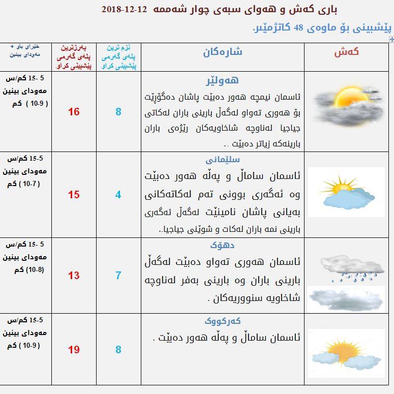 پێشبینیەكانی كەشناسی بۆ كەشوھەوای سبەی
