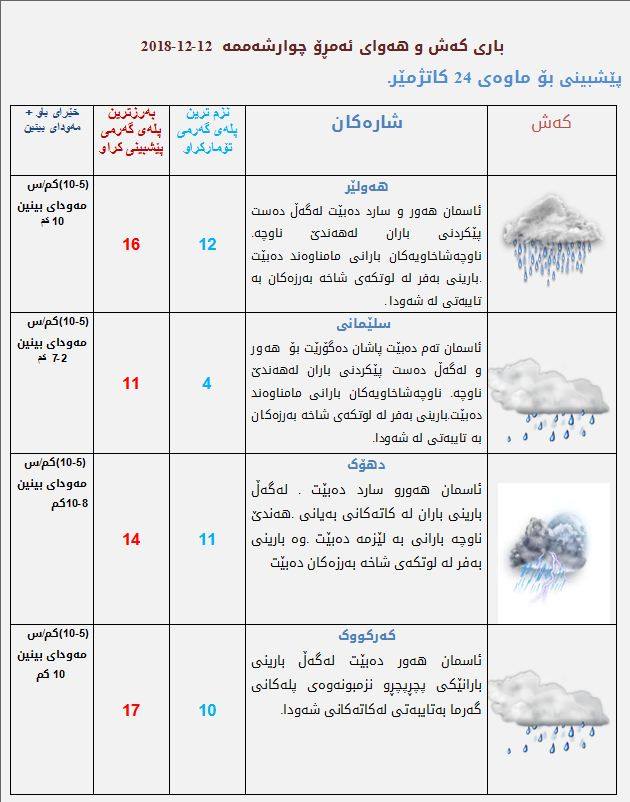 پێشبینیەكانی كەشناسی بۆ كەشوھەوای ئەمڕۆ