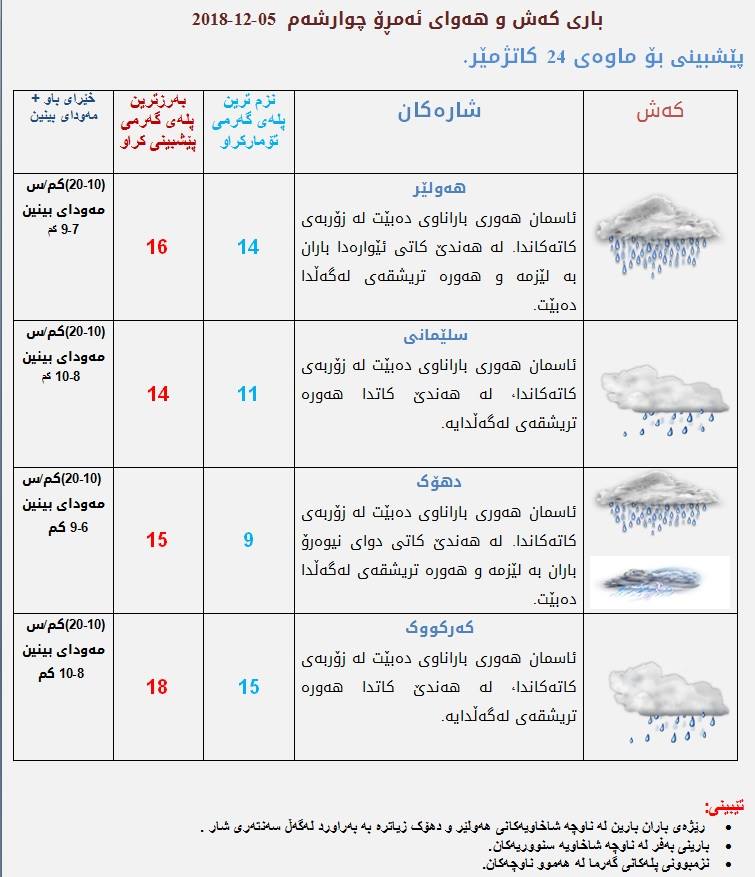 پێشبینیەكانی كەشناسی بۆ كەشوھەوای ئەمڕۆ