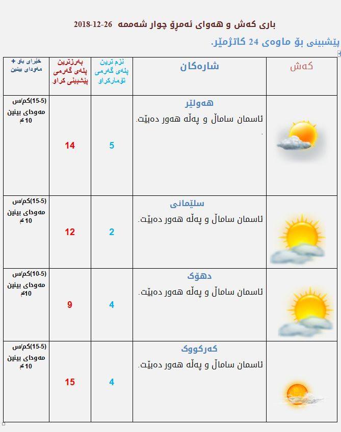 پێشبینیەكانی كەشناسی بۆ كەشوھەوای ئەمڕۆ