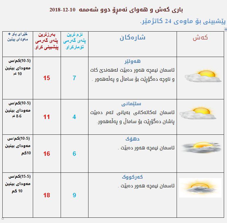 پێشبینیەكانی كەشناسی بۆ كەشوھەوای ئەمڕۆ