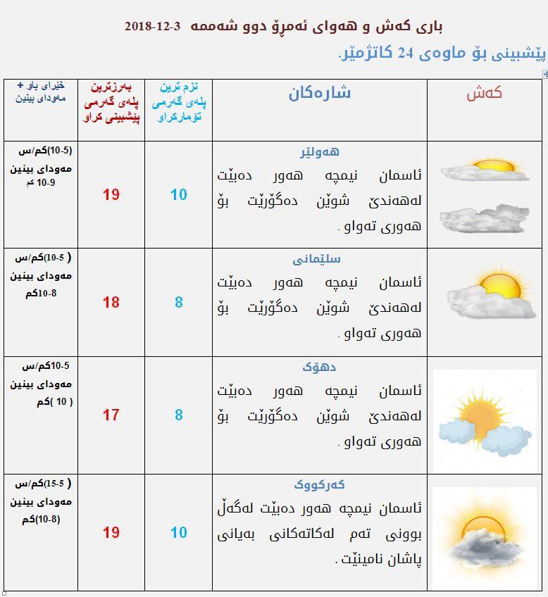 پێشبینیەكانی كەشناسی بۆ كەشوھەوای ئەمڕۆ