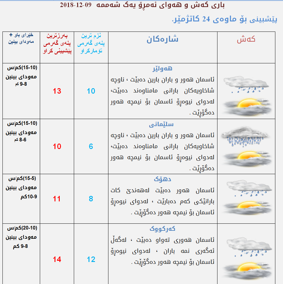 پێشبینی كەشناسی بۆ كەشوھەوای ئەمڕۆ