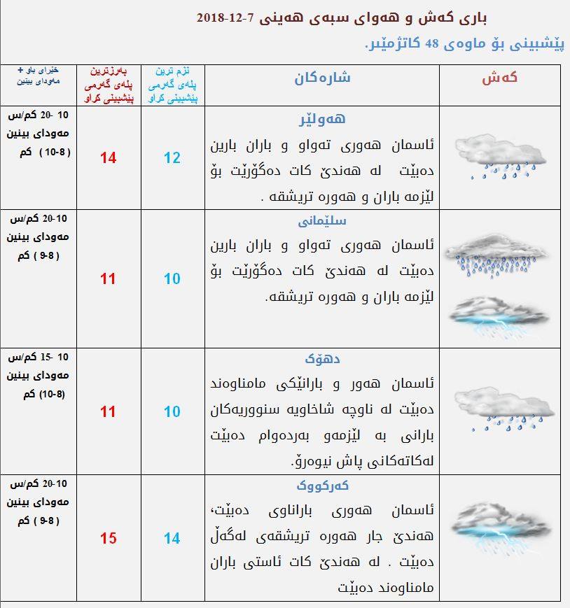 پێشبینیەكانی كەشناسی بۆ كەشوھەوای سبەی