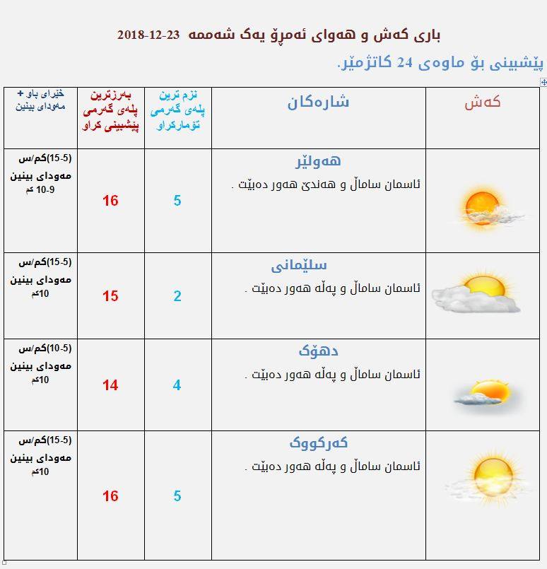 پێشبینیەكانی كەشناسی بۆ كەشوھەوای ئەمڕۆ