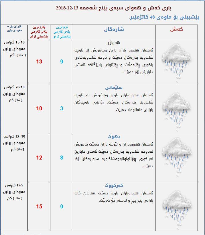 پێشبینیەكانی كەشناسی بۆ كەشوھەوای سبەی