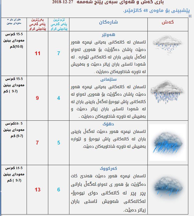 پێشبینیەكانی كەشناسی بۆ كەشوھەوای سبەی