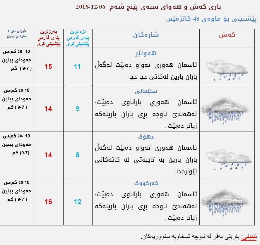 پێشبینیەكانی كەشناسی بۆ كەشوھەوای سبەی