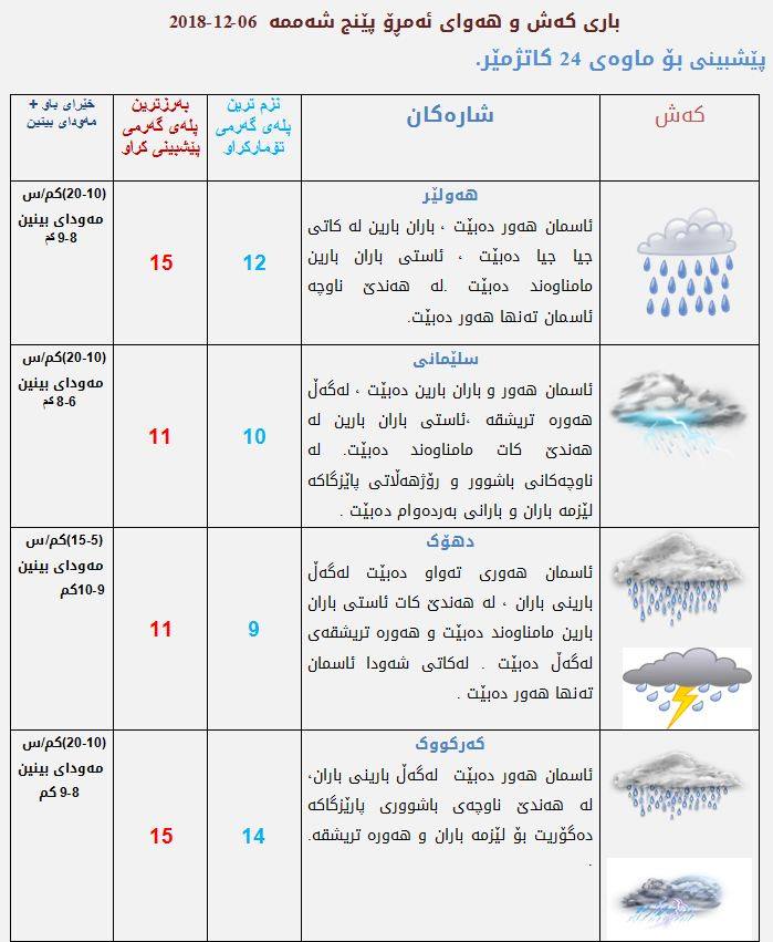 پێشبینیەكانی كەشناسی بۆ كەشوھەوای ئەمڕۆ