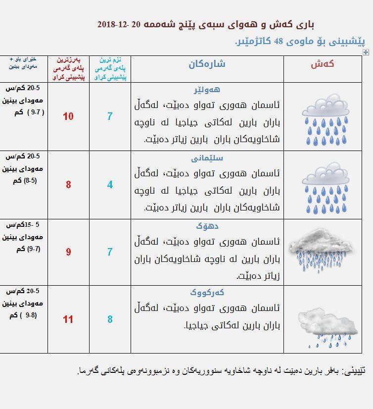 پێشبینیەكانی كەشناسی بۆ كەشوھەوای سبەی