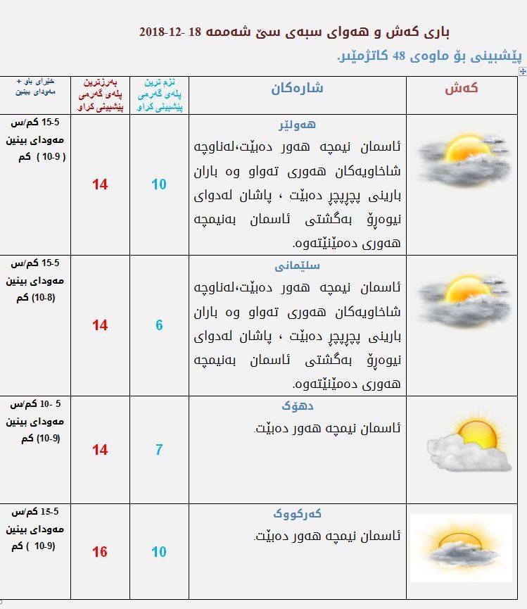 پێشبینیەكانی كەشناسی بۆ كەشوھەوای سبەی