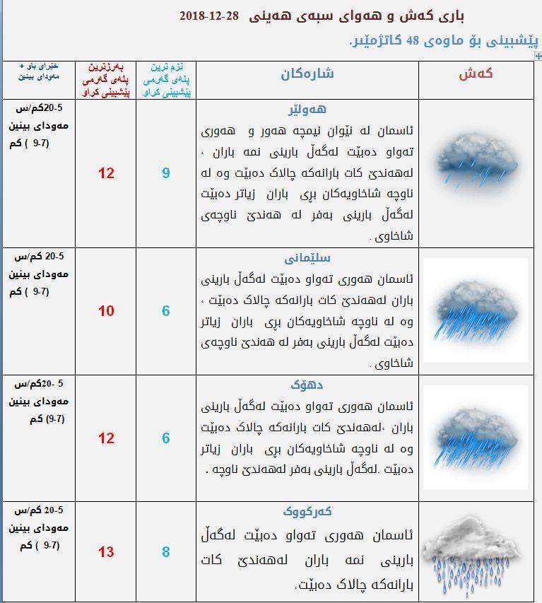 پێشبینیەكانی كەشناسی بۆ كەشوھەوای سبەی