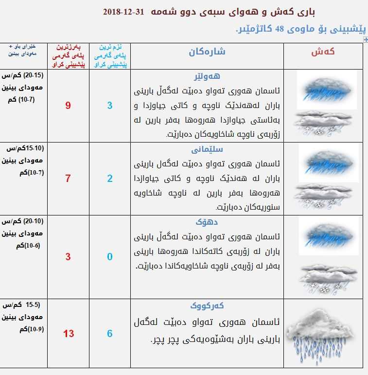 پێشبینیەكانی كەشناسی بۆ كەشوھەوای سبەی