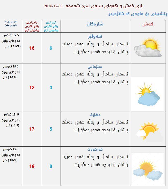 پێشبینیەكانی كەشناسی بۆ كەشوھەوای سبەی