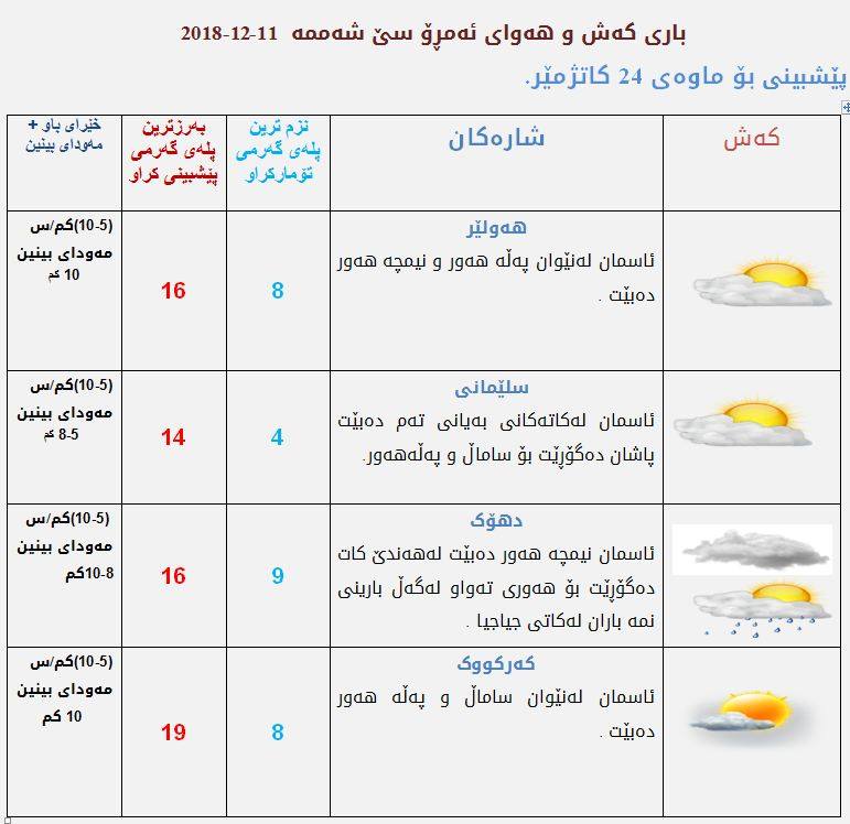 پێشبینیەكانی كەشناسی بۆ كەشوھەوای ئەمڕۆ