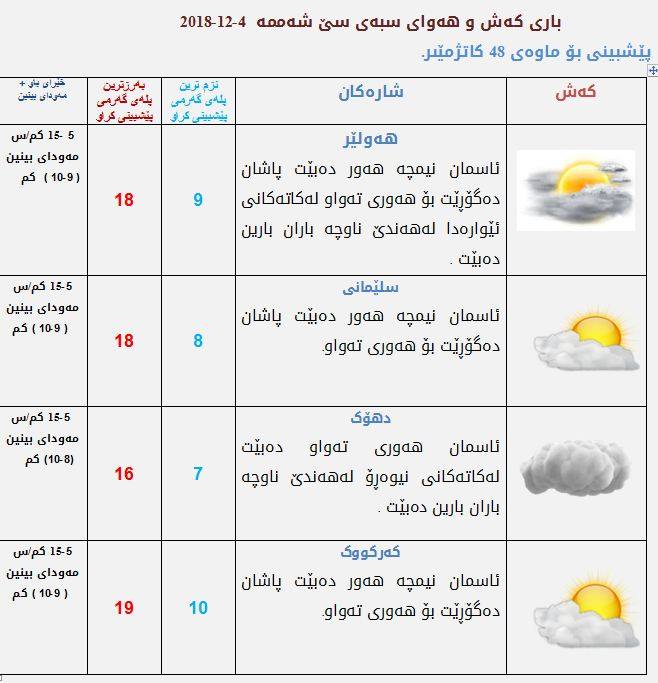 پێشبینیەكانی كەشناسی بۆ كەشوھەوای سبەی
