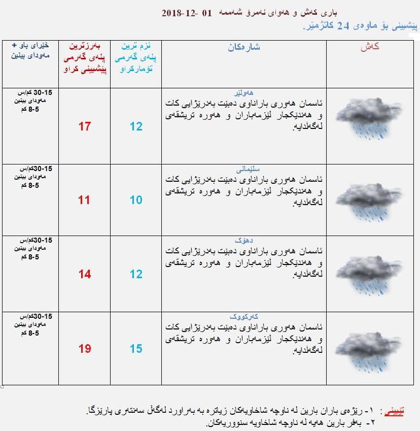 پێشبینیەكانی كەشناسی بۆ كەشوھەوای ئەمڕۆ