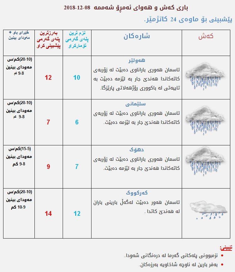 پێشبینیەكانی كەشناسی بۆ كەشوھەوای ئەمڕۆ