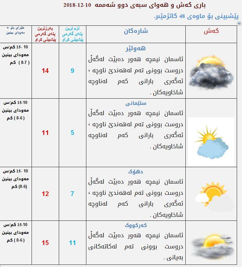 پێشبینی كەشناسی بۆ كەشوھەوای سبەی