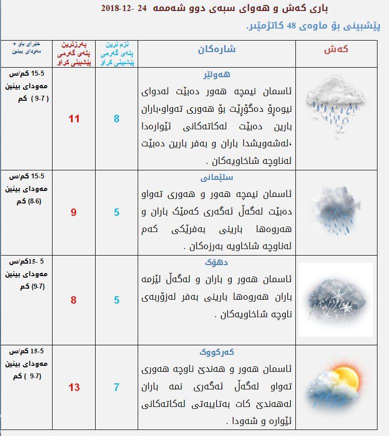 پێشبینیەكانی كەشناسی بۆ كەشوھەوای سبەی