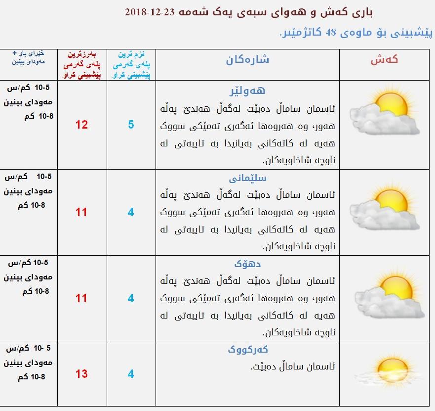 پێشبینیەكانی كەشناسی بۆ كەشوھەوای سبەی