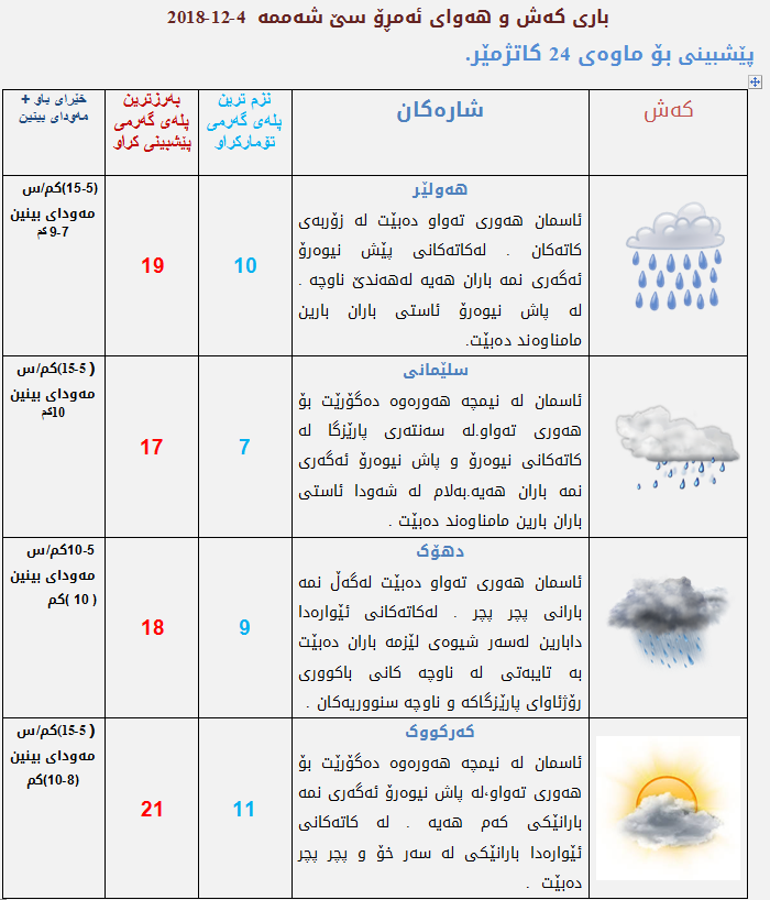 پێشبینیەكانی كەشناسی بۆ كەشوھەوای ئەمڕۆ