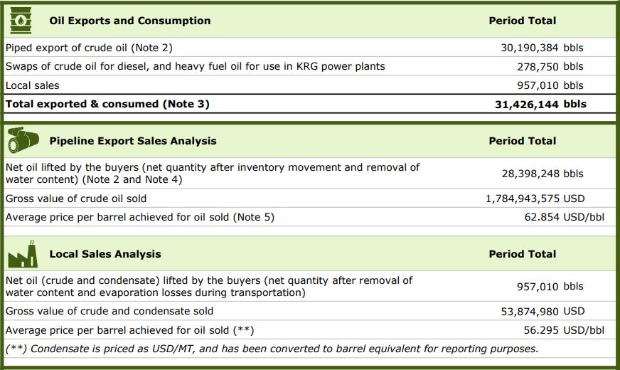 Oil Exports and Consumption, Pipeline Export Sales Analysis, Local Sales Analysis. (Photo: KRG - Deloitte report)