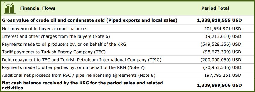 Financial Flows. (Photo: KRG - Deloitte report)
