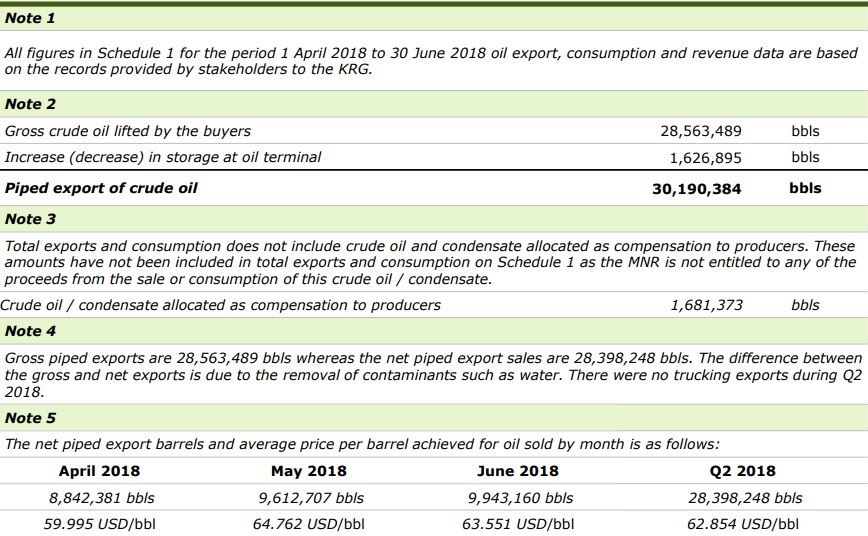 Review of the KRG’s oil production, export, consumption and revenue for the period 1 April 2018 to 30 June 2018. (Photo: KRG - Deloitte report)