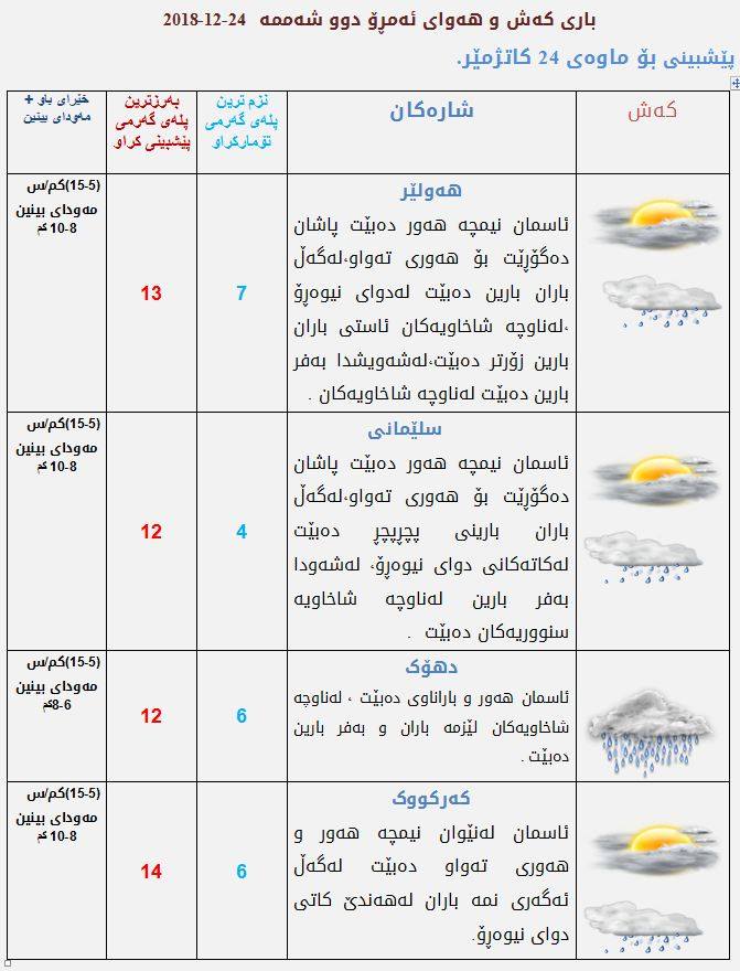 پشبینیەكانی كەشناسی بۆ كەشوھەوای ئەمڕۆ
