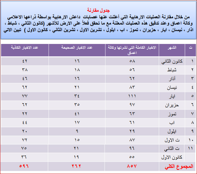 احصائية بأعداد العمليات التي نفذها داعش خلال هذا العام