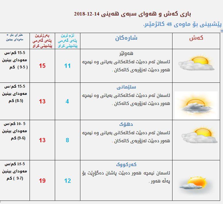 پێشبینیەكانی كەشناسی بۆ كەشوھەوای سبەی