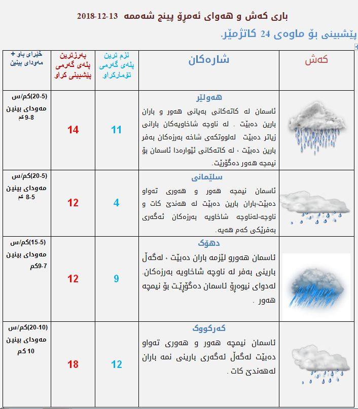 پێشبینیەكانی كەشناسی بۆ كەشوھەوای ئەمڕۆ