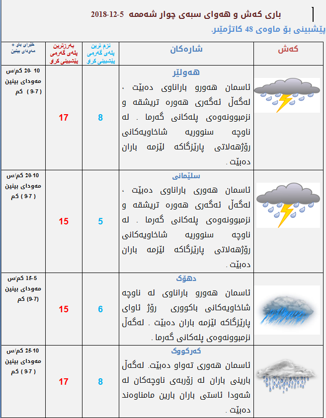 پێشبینیەكانی كەشناسی بۆ كەشوھەوای سبەی