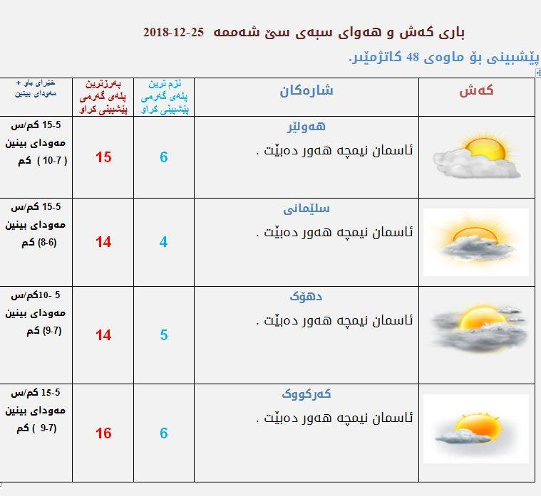 پشبینیەكانی كەشناسی بۆ كەشوھەوای سبەی