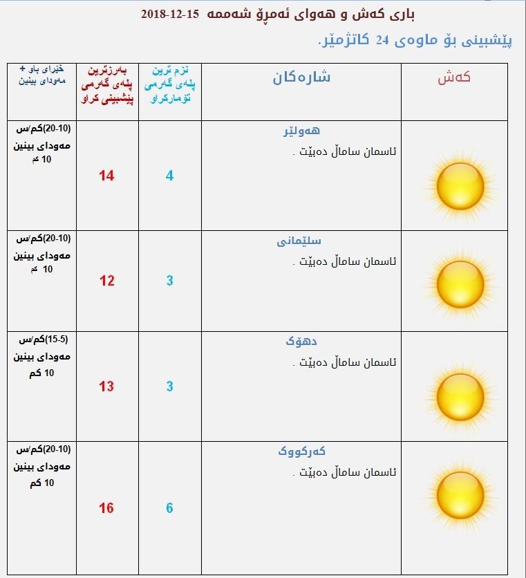 پێشبینیەكانی كەشناسی بۆ كەشوھەوای ئەمڕۆ